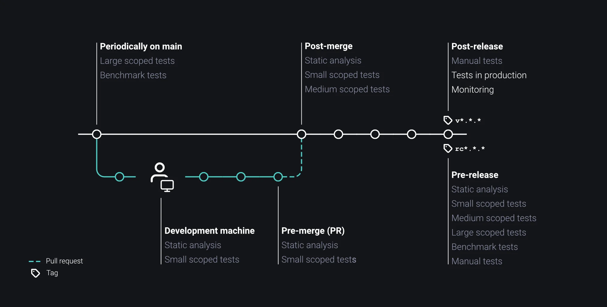 Testing In Production Execution