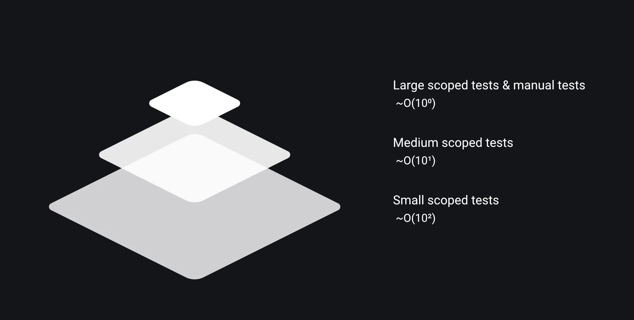 Testing Pyramid