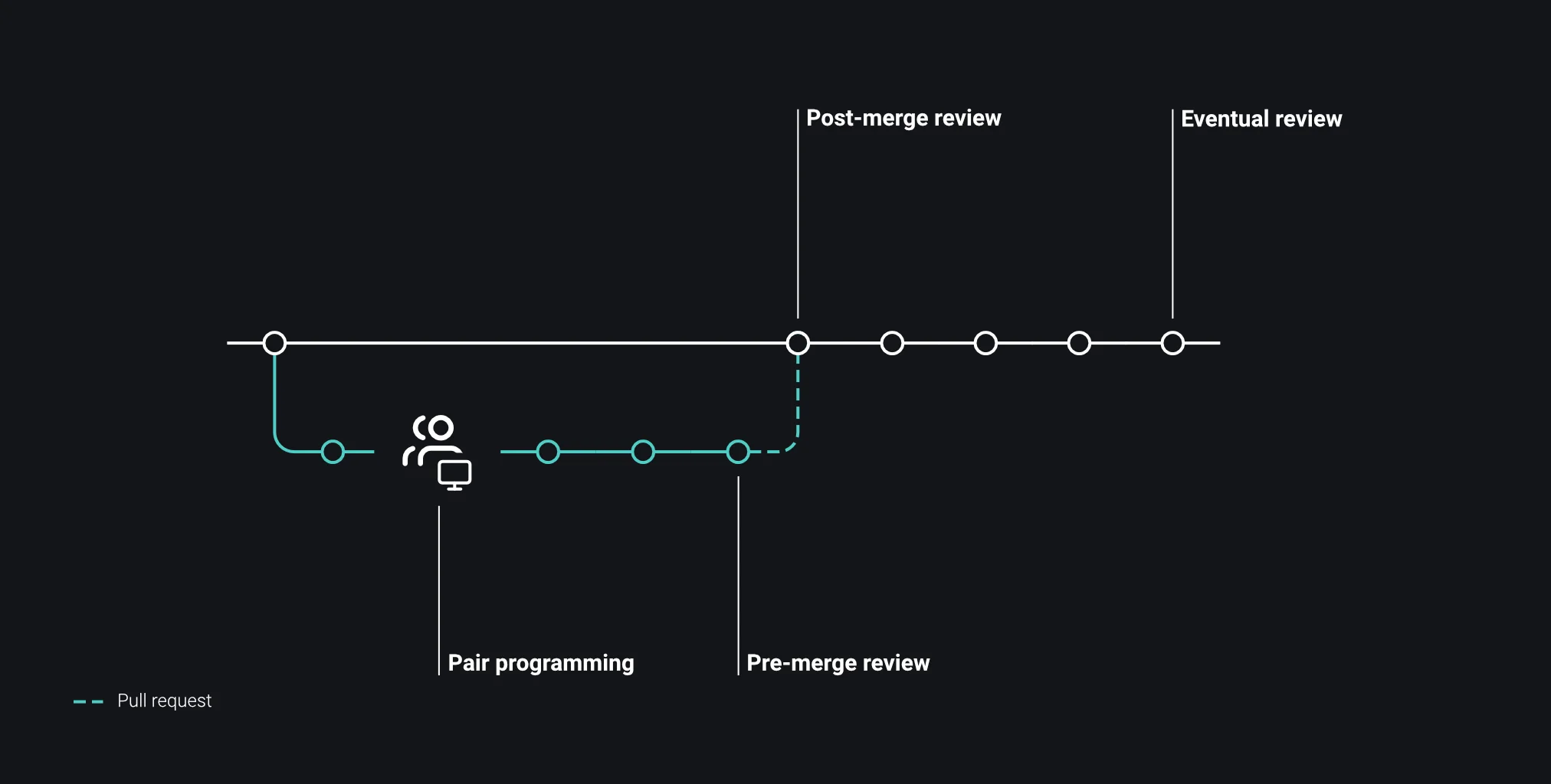 Types of Code Review