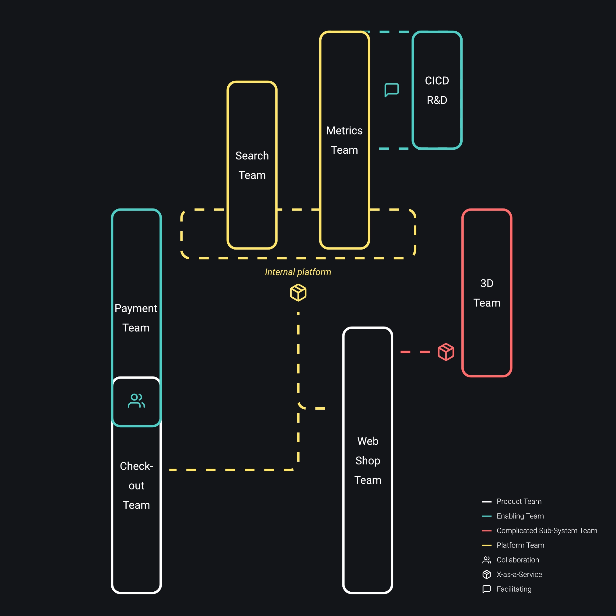 A graph with different autonomous software teams for an e-commerce company. The teams are labeled with the following responsibilities: checkout team, payment team, web shop team, 3D team, search team, metrics team, CI/CD research and development team. The checkout team collaborates with the payment team. The web shop team consumes a library from the 3D team via the x-as-a-service mode. The picture depicts an internal platform. The platform consists of features produced by the search team and metrics team. The checkout team and the web shop team both consume the internal platform via the x-as-a-service mode. The CI/CD research and development team facilitates the metrics team and introduces new continuous testing techniques.